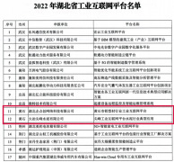 【黄石工业】黄石两平台入选“2022年湖北省工业互联网平台名单”